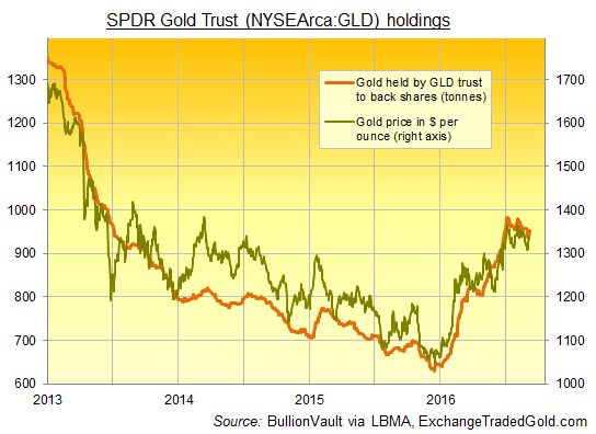 Chart of SPDR Gold Trust (NYSEArca:GLD) bullion tonnes vs Dollar gold price