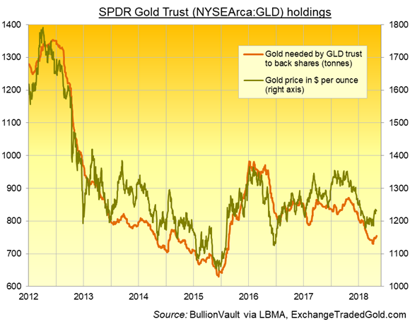 SPDR gold trust holding and gold price chart