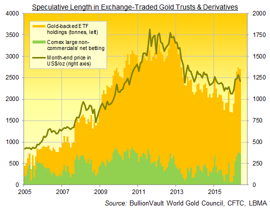 Chart of speculative length, month-end data, in exchange-traded gold ETFs and US derivatives contracts Chart of speculative length, month-end data, in exchange-traded gold ETFs and US derivatives contracts