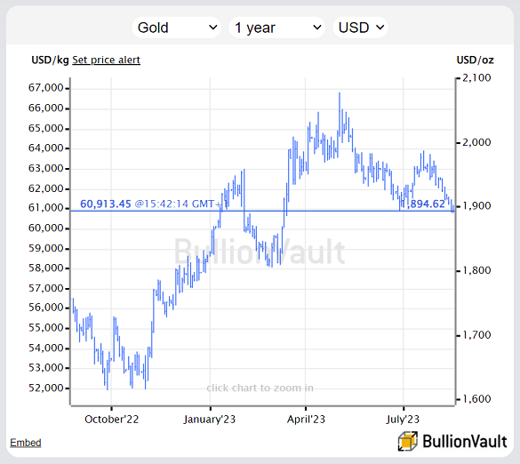 Chart of spot gold bullion price in US Dollars. Source: BullionVault