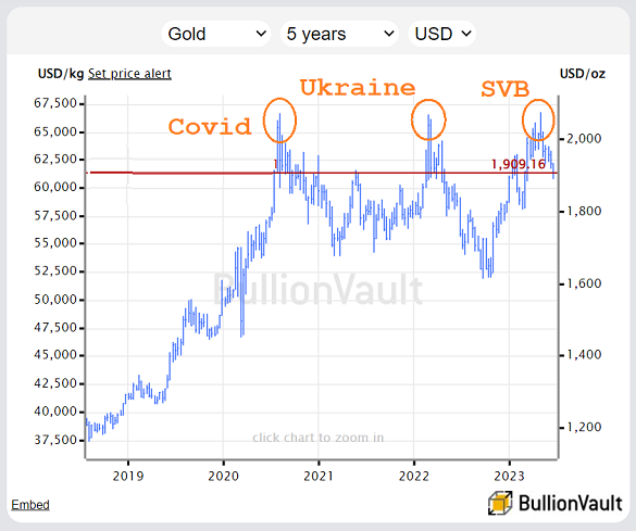Chart of spot gold priced in US Dollars. Source: BullionVault