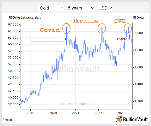 Gold PRICE Today, Gold Spot Price Chart