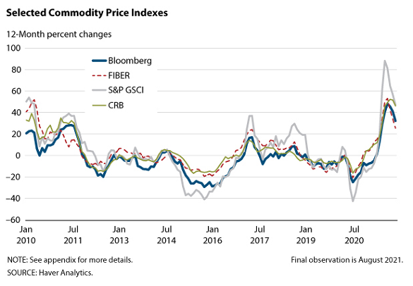 Commodity price indices, year-on-year percentage change. Source: St.Louis Fed