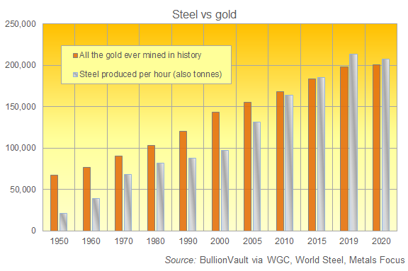 All the gold ever mined vs. steel output per hour All the gold ever mined vs. steel output per hour