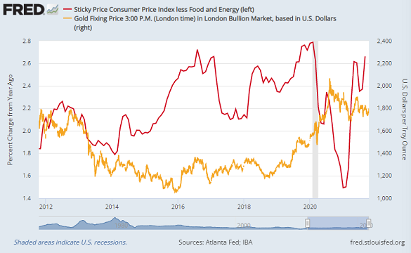Chart of US 'sticky prices' inflation vs. Dollar gold price. Source: St.Louis Fed