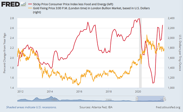 Chart of US 'sticky prices' inflation vs. Dollar gold price. Source: St.Louis Fed Chart of US 'sticky prices' inflation vs. Dollar gold price. Source: St.Louis Fed