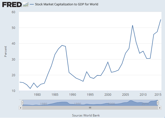 Capitalisation des actions contre le PIB, total mondial. Source : St.Louis Fed via World Bank