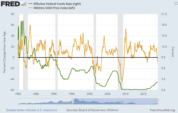 Chart of Wilshire stock index (year on year % change, left) versus effective Fed Funds rate. Source: St.Louis Fed Chart of Wilshire stock index (year on year % change, left) versus effective Fed Funds rate. Source: St.Louis Fed