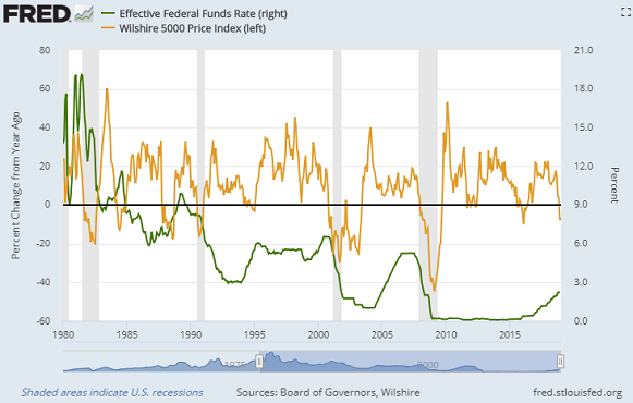 Chart of Wilshire stock index (year on year % change, left) versus effective Fed Funds rate. Source: St.Louis Fed