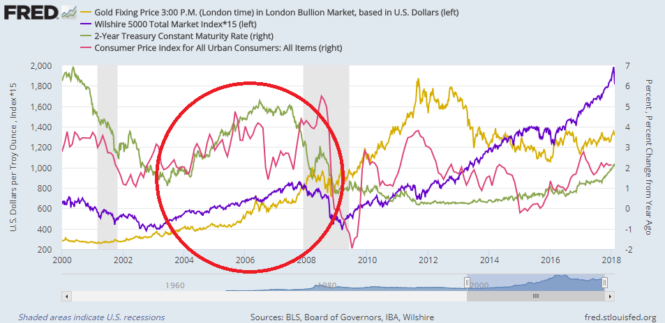 Chart of gold and US equities (left) vs. 2-year US T-bond yield. Source: St.Louis Fed