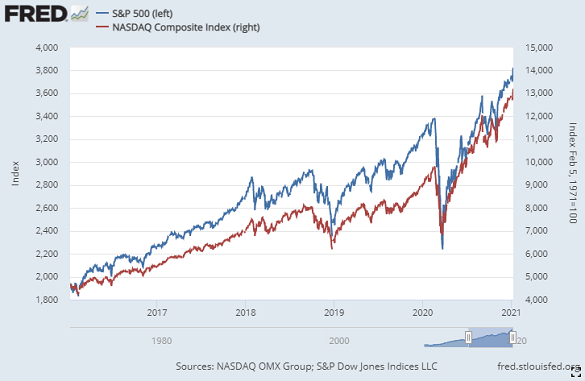 US stock market indices the S&P500 and Nasdaq Composite. Source: St.Louis Fed 
