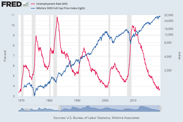 Gold Versus Stock Market Chart