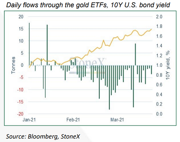 Chart of 10-yr US Treasury yield vs. daily change in gold ETF holdings. Source: StoneX Chart of 10-yr US Treasury yield vs. daily change in gold ETF holdings. Source: StoneX