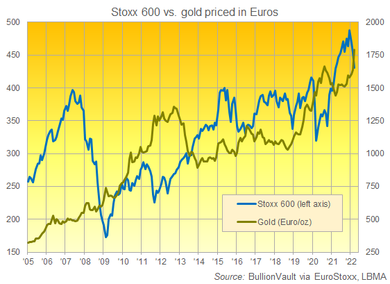 Chart of EuroStoxx 600 index vs. gold priced in Euros. Source: BullionVault Chart of EuroStoxx 600 index vs. gold priced in Euros. Source: BullionVault