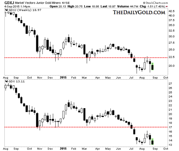 Gdxj Chart Yahoo