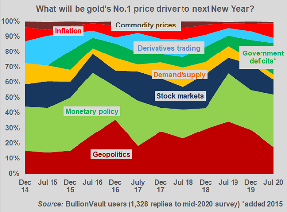 No.1 driver of gold prices according to BullionVault's user surveys, 2014-2020
