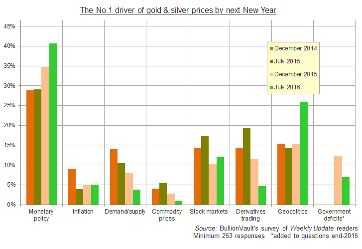 The No.1 driver of gold and silver prices, BullionVault Weekly Update readers