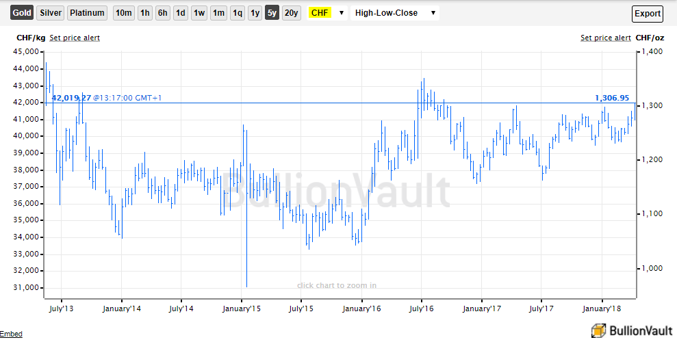 Chart of gold priced in Swiss Francs. Source: BullionVault