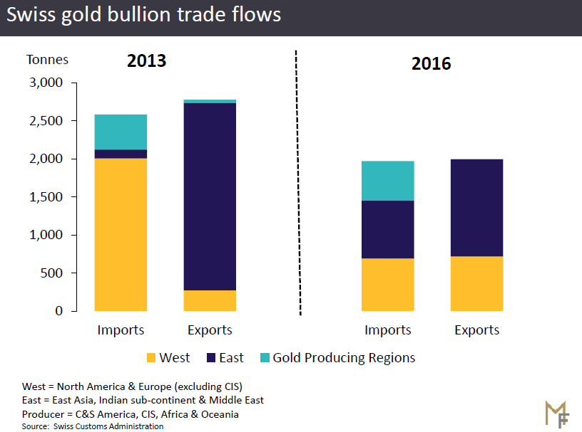 Chart of Swiss gold bullion flows from Metals Focus comparing 2013 and 2016