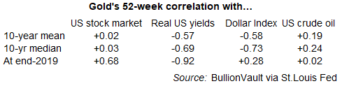 Gold's key correlations since 2010 and at end-2019. Source: BullionVault