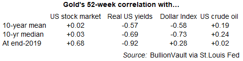 Gold's key correlations since 2010 and at end-2019. Source: BullionVault Gold's key correlations since 2010 and at end-2019. Source: BullionVault