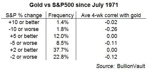 Table of gold's 4-week correlation with the S&P500 when equities rise or fall a certain percentage