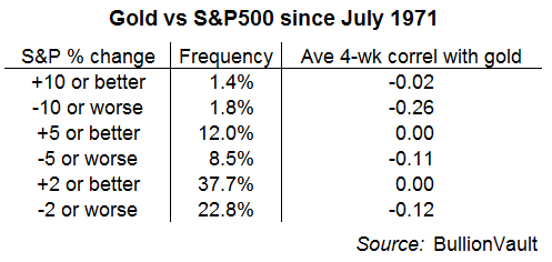 Table of gold's 4-week correlation with the S&P500 when equities rise or fall a certain percentage Table of gold's 4-week correlation with the S&P500 when equities rise or fall a certain percentage