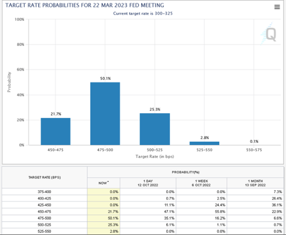 Target Rate Probabilities For 22 Mar 2023 Fed Meeting. Source: CME Group