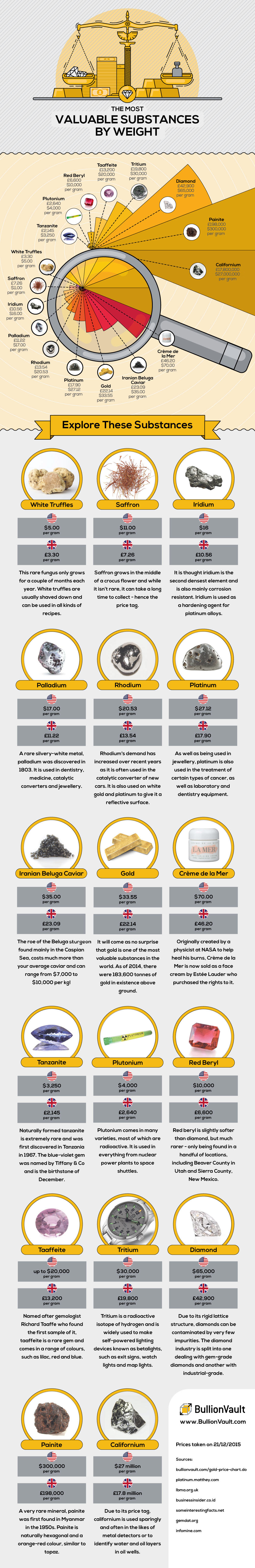 Most Valuable Substances Infographic