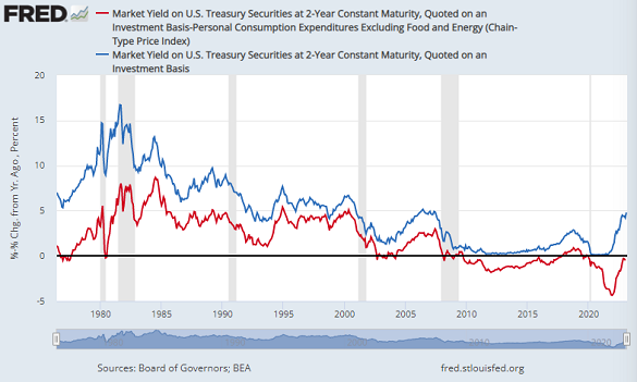 Chart of 2-year US Treasury yield and adjusted by core PCE inflation. Source: St.Louis Fed