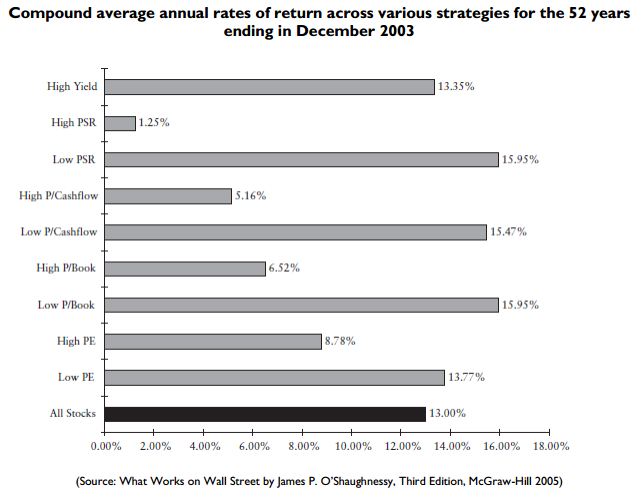 Compound average annual rates of return across various strategies for the 52 years ending in December 2003. (Source: What Works on Wall Street by James P. O'Shaughnessy, Third Edition, McGraw-Hill 2005)