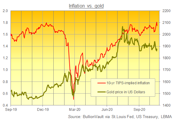 Chart of US TIPS-implied inflation forecasts vs. the US Dollar gold price. Source: BullionVault Chart of US TIPS-implied inflation forecasts vs. the US Dollar gold price. Source: BullionVault