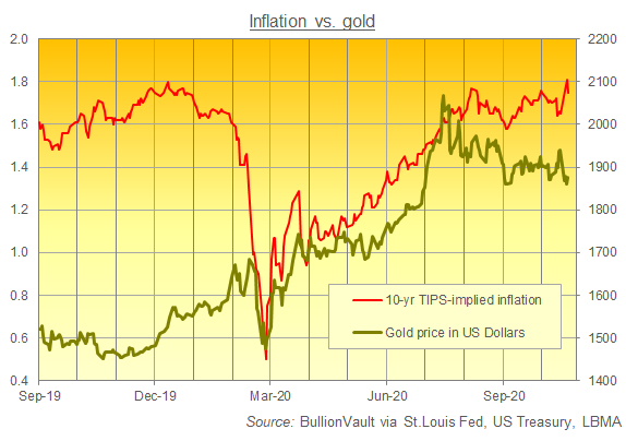 Chart of US TIPS-implied inflation forecasts vs. the US Dollar gold price. Source: BullionVault