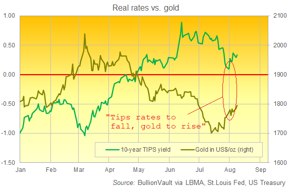 Chart of gold priced in Dollars (right) and 10-year TIPS yield. Source: BullionVault