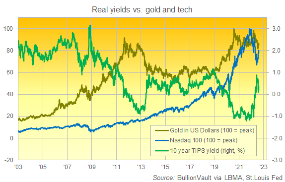 Chart of gold priced in Dollars and the Nasdaq 100 (both rebased so their peak = 100) vs. the 10-year TIPS yield. Source: BullionVault
