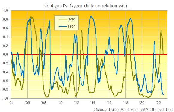 Chart of rolling correlations with 10-year TIPS yields (daily data, 1-year horizons) of gold price and Nasdaq 100. Source: BullionVault