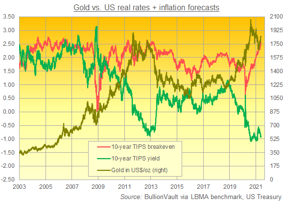 Chart of gold priced in Dollars vs. 10-year breakeven inflation rate and 10-year TIPS yield. Source: BullionVault via Treasury, LBMA Chart of gold priced in Dollars vs. 10-year breakeven inflation rate and 10-year TIPS yield. Source: BullionVault via Treasury, LBMA