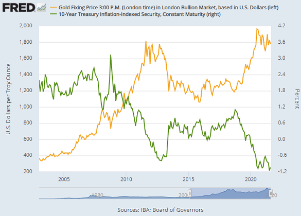 Chart of 10-year TIPS yields vs. gold priced in Dollars. Source: St.Louis Fed Chart of 10-year TIPS yields vs. gold priced in Dollars. Source: St.Louis Fed