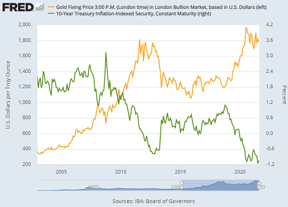 Chart of 10-year TIPS yields vs. gold priced in Dollars. Source: St.Louis Fed