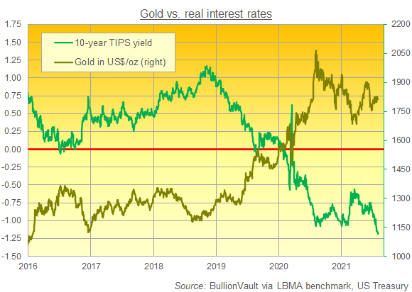 Chart of gold in Dollars vs. 10-year TIPS yields. Source: BullionVault Chart of gold in Dollars vs. 10-year TIPS yields. Source: BullionVault