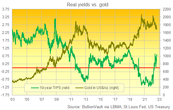 Chart of 10-year US TIPS yields vs. Dollar gold prices. Source: BullionVault