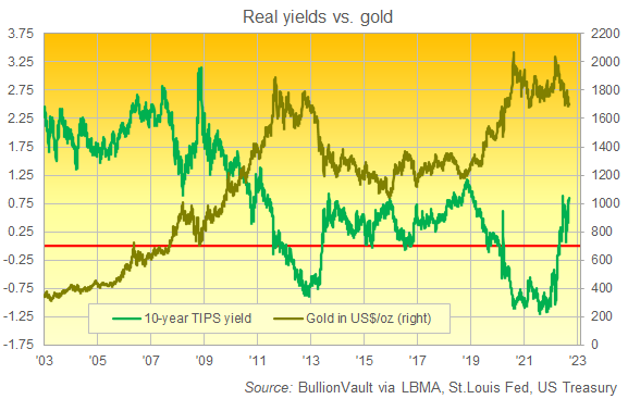 Chart of 10-year US TIPS yields vs. Dollar gold prices. Source: BullionVault Chart of 10-year US TIPS yields vs. Dollar gold prices. Source: BullionVault