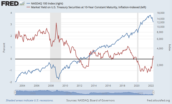 Chart of Nasdaq 100 (log scale, right) vs. 10-year TIPS 'real rate' yield. Source: St.Louis Fed Chart of Nasdaq 100 (log scale, right) vs. 10-year TIPS 'real rate' yield. Source: St.Louis Fed