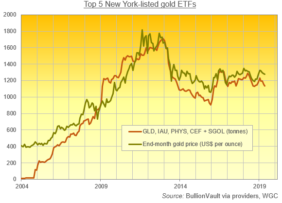 GLD, IAU, PHYS, CEF + SGOL holdings vs. gold price. Source: BullionVault GLD, IAU, PHYS, CEF + SGOL holdings vs. gold price. Source: BullionVault