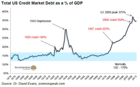 total-us-credit-market-debt-gdp-2014.png