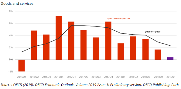 Chart of global trade growth, quarterly data. Source: OECD Chart of global trade growth, quarterly data. Source: OECD