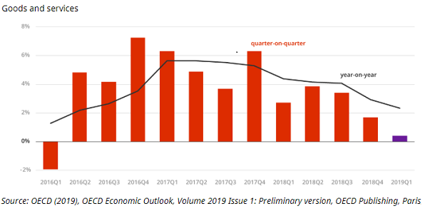 Chart of global trade growth, quarterly data. Source: OECD