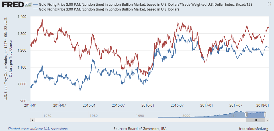 Gold Price Chart December 2016