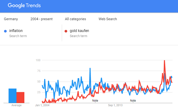 Chart of Germany Google searches for 'inflation' and 'gold kaufen' Chart of Germany Google searches for 'inflation' and 'gold kaufen'