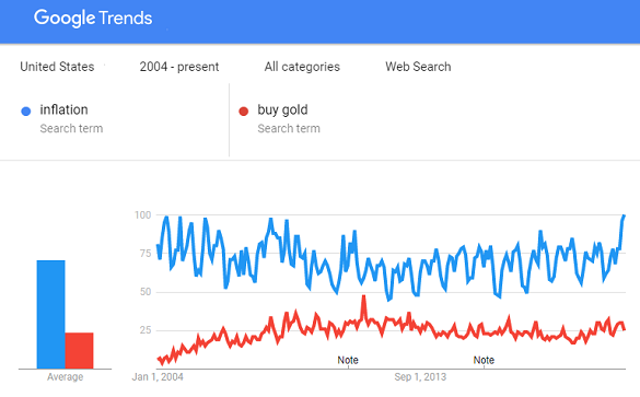 Chart of US Google searches for 'inflation' and 'buy gold' Chart of US Google searches for 'inflation' and 'buy gold'